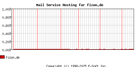 fizon.de MX Hosting Market Share Graph