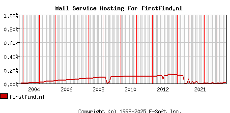 firstfind.nl MX Hosting Market Share Graph