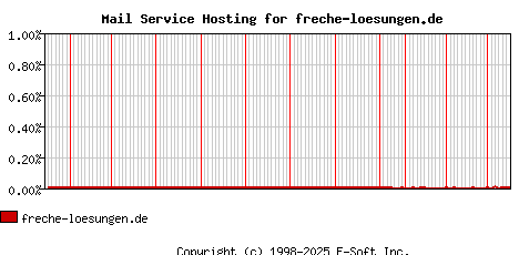 freche-loesungen.de MX Hosting Market Share Graph