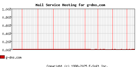 g-dns.com MX Hosting Market Share Graph
