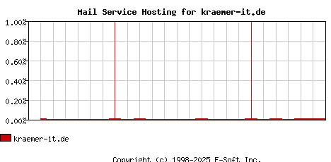 kraemer-it.de MX Hosting Market Share Graph