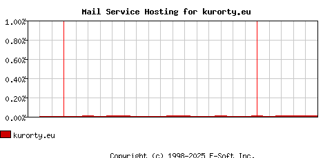 kurorty.eu MX Hosting Market Share Graph