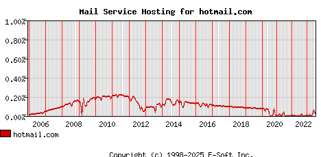 hotmail.com MX Hosting Market Share Graph