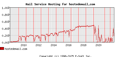 hostedemail.com MX Hosting Market Share Graph