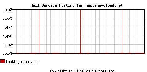 hosting-cloud.net MX Hosting Market Share Graph