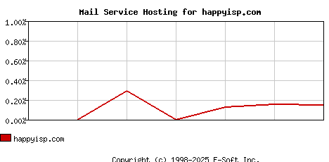 happyisp.com MX Hosting Market Share Graph