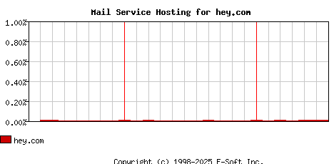 hey.com MX Hosting Market Share Graph