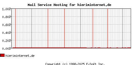 hieriminternet.de MX Hosting Market Share Graph