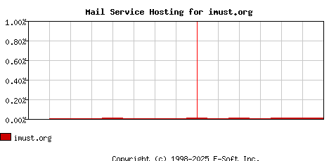 imust.org MX Hosting Market Share Graph