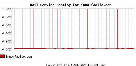 immo-facile.com MX Hosting Market Share Graph