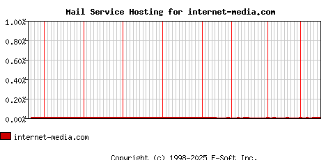 internet-media.com MX Hosting Market Share Graph