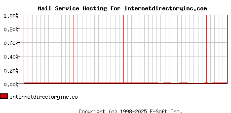 internetdirectoryinc.com MX Hosting Market Share Graph
