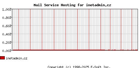 inetadmin.cz MX Hosting Market Share Graph