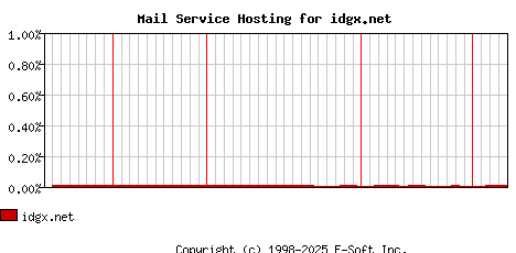 idgx.net MX Hosting Market Share Graph