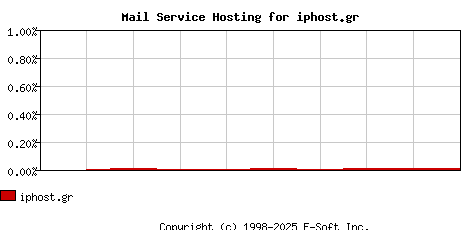 iphost.gr MX Hosting Market Share Graph