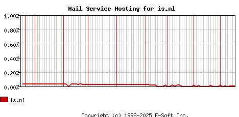 is.nl MX Hosting Market Share Graph