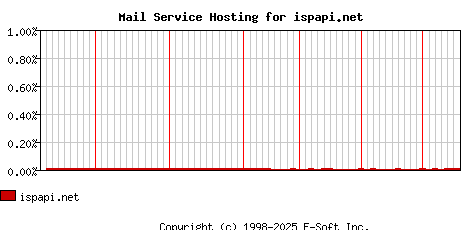 ispapi.net MX Hosting Market Share Graph