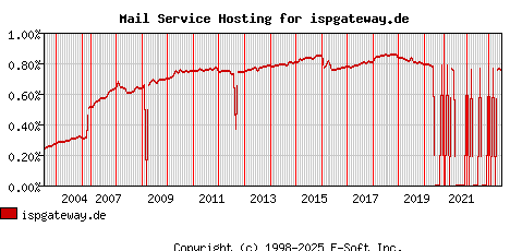 ispgateway.de MX Hosting Market Share Graph