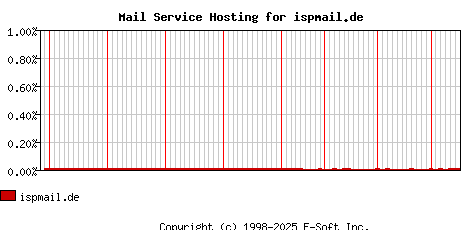 ispmail.de MX Hosting Market Share Graph