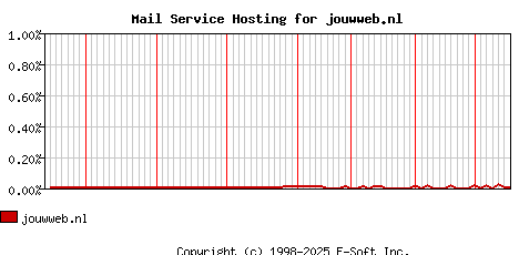 jouwweb.nl MX Hosting Market Share Graph