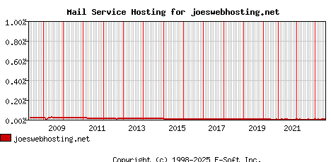 joeswebhosting.net MX Hosting Market Share Graph
