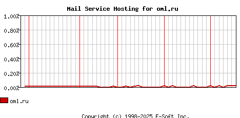 oml.ru MX Hosting Market Share Graph
