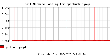 opiekunbloga.pl MX Hosting Market Share Graph