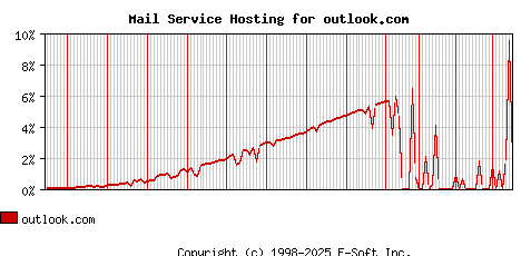 outlook.com MX Hosting Market Share Graph