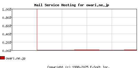 owari.ne.jp MX Hosting Market Share Graph