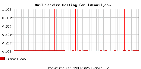 l4email.com MX Hosting Market Share Graph
