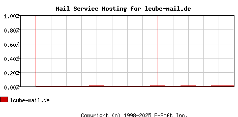 lcube-mail.de MX Hosting Market Share Graph