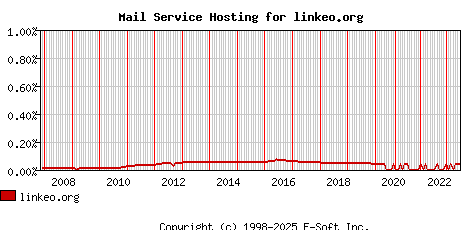 linkeo.org MX Hosting Market Share Graph