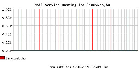 linuxweb.hu MX Hosting Market Share Graph
