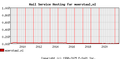 moerstaal.nl MX Hosting Market Share Graph