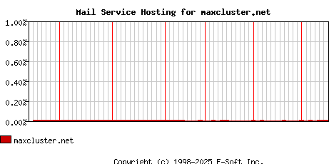maxcluster.net MX Hosting Market Share Graph