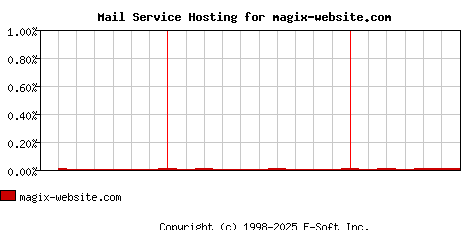 magix-website.com MX Hosting Market Share Graph