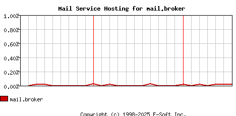 mail.broker MX Hosting Market Share Graph