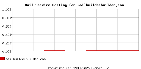 mailbuilderbuilder.com MX Hosting Market Share Graph