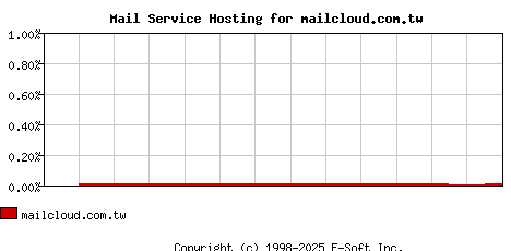 mailcloud.com.tw MX Hosting Market Share Graph