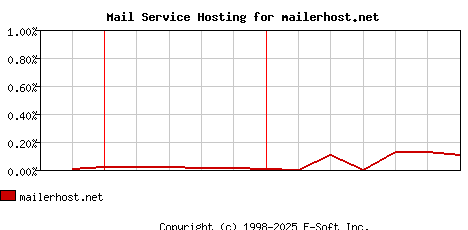 mailerhost.net MX Hosting Market Share Graph