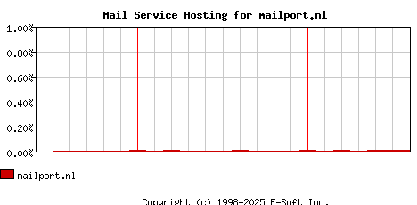 mailport.nl MX Hosting Market Share Graph