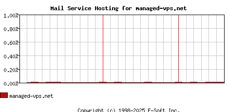 managed-vps.net MX Hosting Market Share Graph