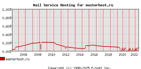 masterhost.ru MX Hosting Market Share Graph