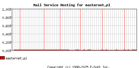 masternet.pl MX Hosting Market Share Graph