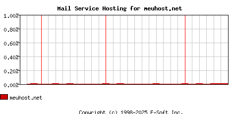 meuhost.net MX Hosting Market Share Graph