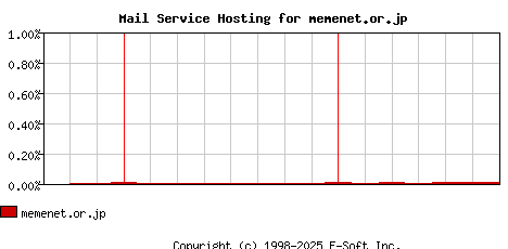 memenet.or.jp MX Hosting Market Share Graph