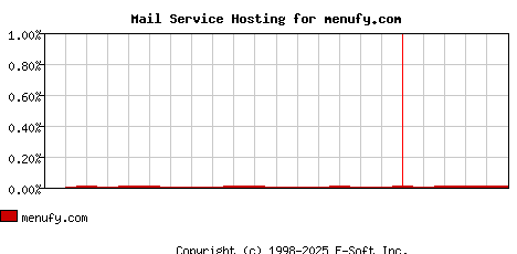 menufy.com MX Hosting Market Share Graph