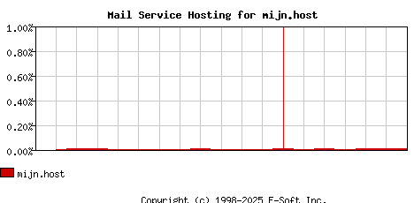 mijn.host MX Hosting Market Share Graph