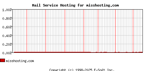 misshosting.com MX Hosting Market Share Graph