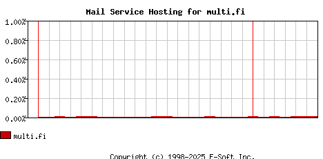 multi.fi MX Hosting Market Share Graph